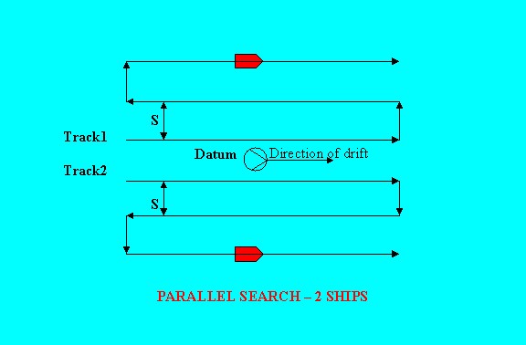 Onboard preparations for proceeding to SAR Operations (With Search ...